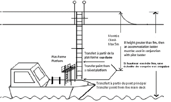 La distance à gravir sur l’échelle pilote ne doit pas dépasser 5 mètres pour les navires dans les eaux des Grands Lacs et du fleuve Saint-Laurent